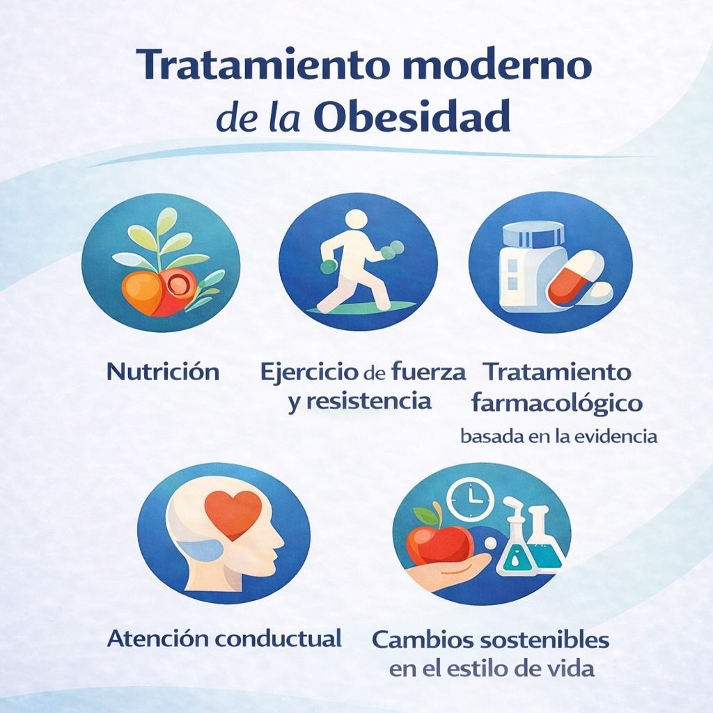 Tratamiento moderno de la Obesidad